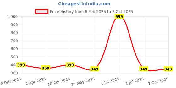 myntra.com Proplady 10-Pcs French Manicure Pre Glued Reusable Artificial Press On Nails proplady Price History Graph from 6 Feb 2025 to 7 Oct 2025