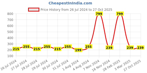 myntra.com Proplady Artificial Pearls Beaded Embellished Ladkiwale Brooch proplady Price History Graph from 26 Jul 2024 to 27 Oct 2025