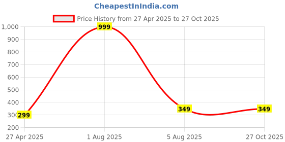 myntra.com Proplady Bling Collection German Silver-Plated AD Studded Evil Eye Pendant With Chain proplady Price History Graph from 27 Apr 2025 to 27 Oct 2025
