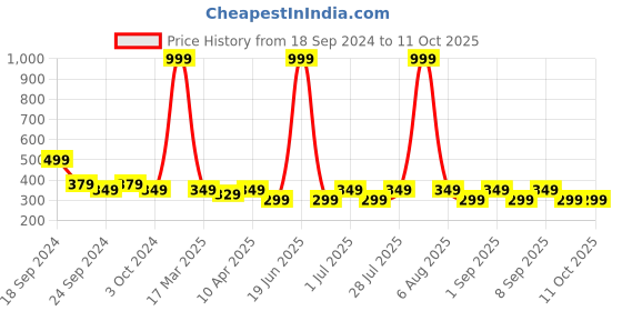 myntra.com Proplady Circular Drop Earrings proplady Price History Graph from 18 Sep 2024 to 10 Oct 2025