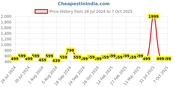 myntra.com Proplady Cotton Zari & Sequined Embellished Saree Belt proplady Price History Graph from 26 Jul 2024 to 7 Oct 2025