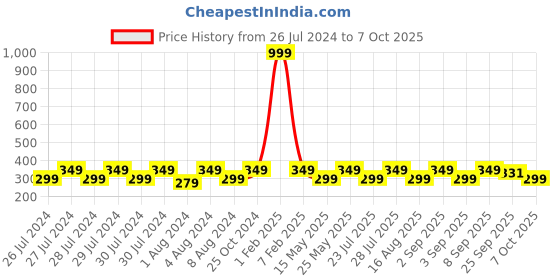 myntra.com Proplady Embellished Comb Pin proplady Price History Graph from 26 Jul 2024 to 7 Oct 2025
