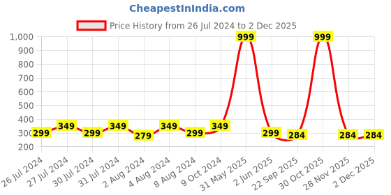 myntra.com Proplady Embellished Comb Pin proplady Price History Graph from 26 Jul 2024 to 30 Nov 2025