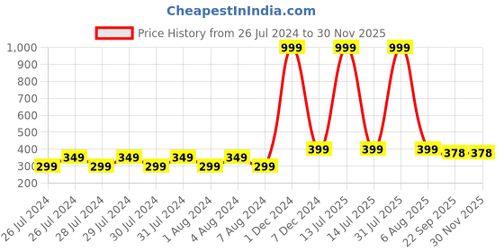 myntra.com Proplady Embellished French Barrette proplady Price History Graph from 26 Jul 2024 to 30 Nov 2025