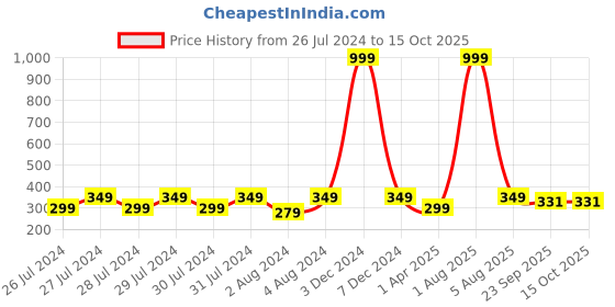 myntra.com Proplady Embellished Ponytail Holders proplady Price History Graph from 26 Jul 2024 to 14 Oct 2025
