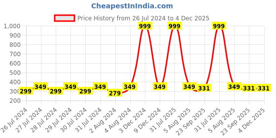 myntra.com Proplady Embellished Ponytail Holders proplady Price History Graph from 26 Jul 2024 to 4 Dec 2025