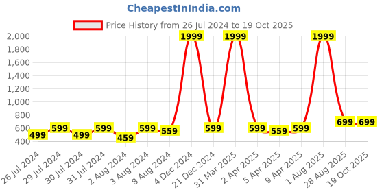 myntra.com Proplady Embellished Saree Belt proplady Price History Graph from 26 Jul 2024 to 18 Oct 2025