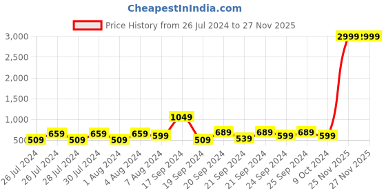 myntra.com Proplady Embellished Tiara proplady Price History Graph from 26 Jul 2024 to 27 Nov 2025
