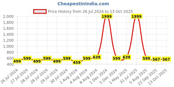 myntra.com Proplady Embellished Tiara proplady Price History Graph from 26 Jul 2024 to 13 Oct 2025