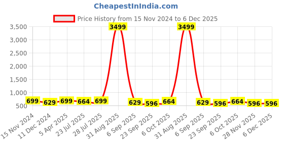 myntra.com Proplady Embellished Tiara proplady Price History Graph from 15 Nov 2024 to 5 Dec 2025