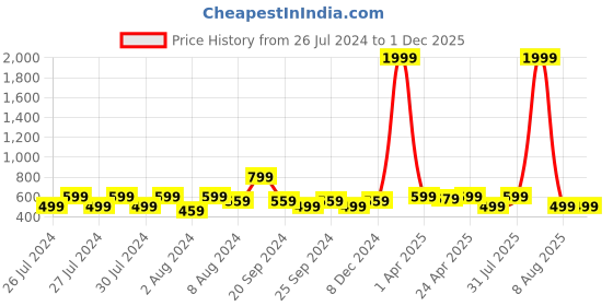 myntra.com Proplady Embellished Zari Saree Waist Belt proplady Price History Graph from 26 Jul 2024 to 29 Nov 2025