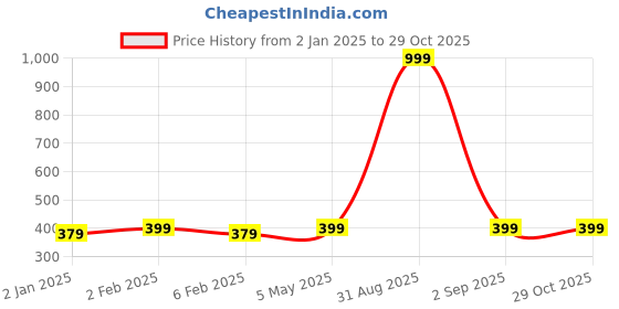 myntra.com Proplady Evil Eye Bracelet & Necklace proplady Price History Graph from 2 Jan 2025 to 29 Oct 2025