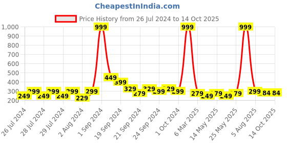 myntra.com Proplady Geometric Textured Big Claw Clip proplady Price History Graph from 26 Jul 2024 to 13 Oct 2025