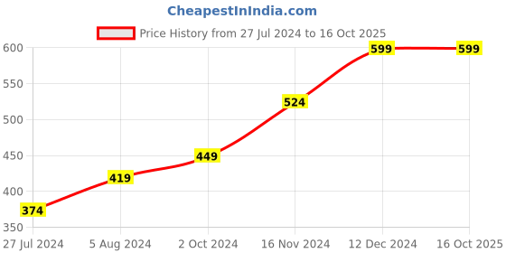 myntra.com Proplady German Silver Silver Plated & Butterfly Charm Finger Ring proplady Price History Graph from 27 Jul 2024 to 16 Oct 2025