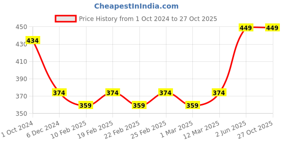 myntra.com Proplady German Silver Silver Plated & Ghungroo Charm Finger Ring proplady Price History Graph from 1 Oct 2024 to 27 Oct 2025