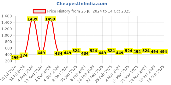 myntra.com Proplady German Silver Silver Plated & Radha Krishna Charm Finger Ring proplady Price History Graph from 25 Jul 2024 to 14 Oct 2025