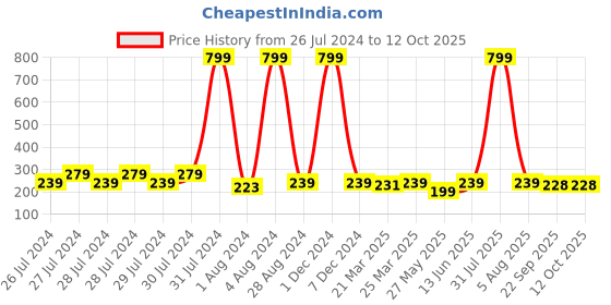 myntra.com Proplady Girls Green & Red Set of 4 Ponytail Holders proplady Price History Graph from 26 Jul 2024 to 12 Oct 2025