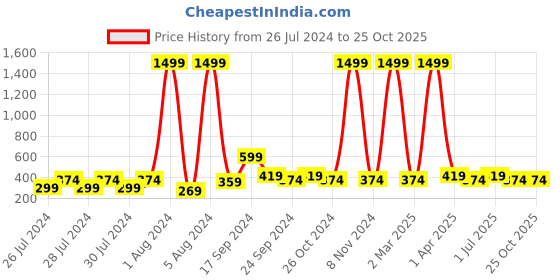 myntra.com Proplady Girls Grey Stylish Ultra Soft Fur Bunny Ears Carrot Head Band proplady Price History Graph from 26 Jul 2024 to 24 Oct 2025