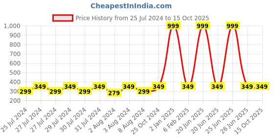 myntra.com Proplady Gold-Plated Diamond Shaped Drop Earrings proplady Price History Graph from 25 Jul 2024 to 15 Oct 2025