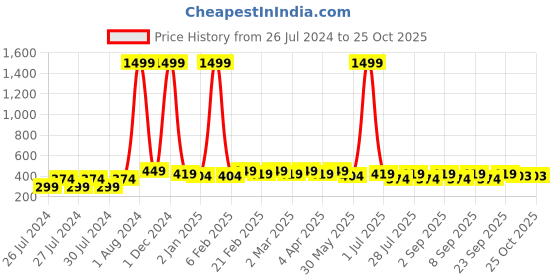 myntra.com Proplady Gold-Plated Diamond Shaped Embellished Oversized Pearls Hoop Earrings proplady Price History Graph from 26 Jul 2024 to 24 Oct 2025