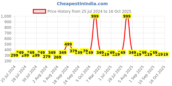 myntra.com Proplady Gold-Plated German Silver Beaded Jhumkas proplady Price History Graph from 25 Jul 2024 to 16 Oct 2025