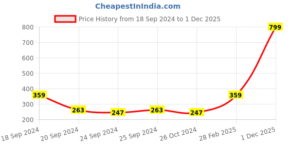 myntra.com Proplady Heart Shaped Hoop Earrings proplady Price History Graph from 18 Sep 2024 to 1 Dec 2025