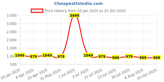 myntra.com Proplady Kids Set of 3 Bandana Headband proplady Price History Graph from 20 Jan 2025 to 25 Oct 2025