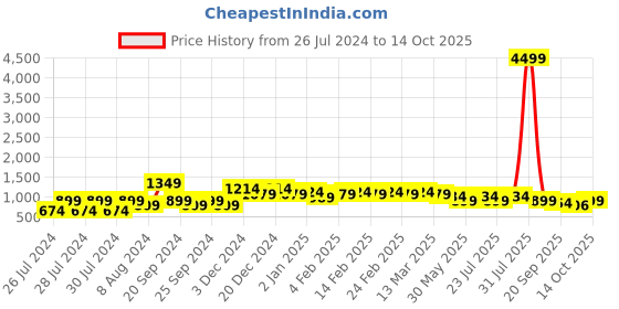 myntra.com Proplady Pack Of 3 Multi-Coloured Fabric Doll Figure Headbands proplady Price History Graph from 26 Jul 2024 to 14 Oct 2025