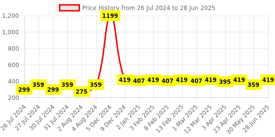myntra.com Proplady Printed Double Layered Claw Clip proplady Price History Graph from 26 Jul 2024 to 28 Jun 2025