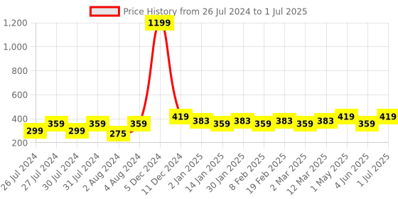 myntra.com Proplady Printed Double Layered Claw Clip proplady Price History Graph from 26 Jul 2024 to 1 Jul 2025