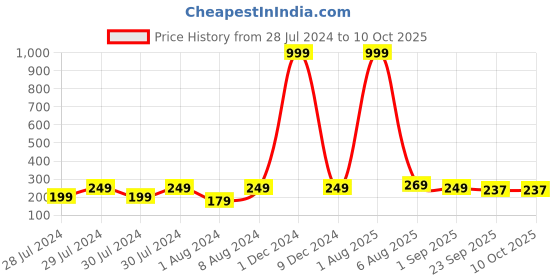 myntra.com Proplady Printed Ponytail Holders proplady Price History Graph from 28 Jul 2024 to 9 Oct 2025