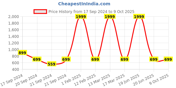 myntra.com Proplady Quirky Drop Earrings proplady Price History Graph from 17 Sep 2024 to 8 Oct 2025