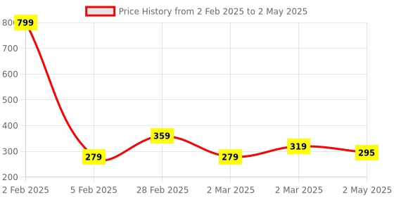 myntra.com Proplady Quirky Studs Earrings proplady Price History Graph from 2 Feb 2025 to 2 May 2025