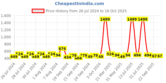 myntra.com Proplady Set of 2 Embellished Bumpit Hair Pin proplady Price History Graph from 26 Jul 2024 to 15 Oct 2025