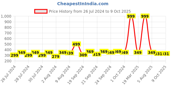 myntra.com Proplady Set of 2 Embellished Claw Clip proplady Price History Graph from 26 Jul 2024 to 9 Oct 2025