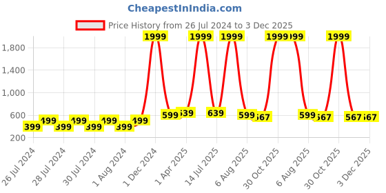 myntra.com Proplady Set of 2 Embellished French Barrette proplady Price History Graph from 26 Jul 2024 to 2 Dec 2025