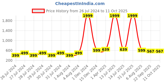 myntra.com Proplady Set of 2 Embellished French Barrette proplady Price History Graph from 26 Jul 2024 to 11 Oct 2025
