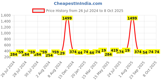 myntra.com Proplady Set of 2 Spiral Ponytail Holders proplady Price History Graph from 26 Jul 2024 to 8 Oct 2025