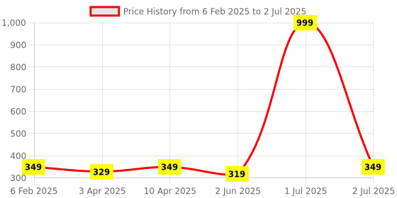 myntra.com Proplady Set Of 24 Glittery Reusable Artificial Press On Nails - Pink proplady Price History Graph from 6 Feb 2025 to 2 Jul 2025