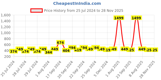 myntra.com Proplady Set of 3 Claw Clip proplady Price History Graph from 25 Jul 2024 to 27 Nov 2025