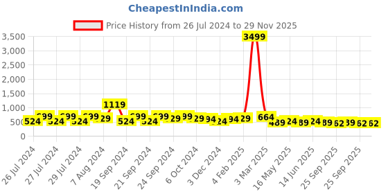 myntra.com Proplady Set Of 3 Embellished Alligator Hair Clip proplady Price History Graph from 26 Jul 2024 to 29 Nov 2025