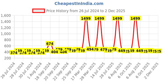 myntra.com Proplady Set of 3 Embellished Bumpit Hair Pin proplady Price History Graph from 26 Jul 2024 to 2 Dec 2025