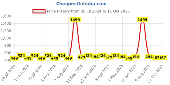 myntra.com Proplady Set of 3 Embellished Organza Ponytail Holders proplady Price History Graph from 26 Jul 2024 to 11 Oct 2025