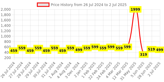myntra.com Proplady Set of 3 Embellished Ponytail Holders proplady Price History Graph from 26 Jul 2024 to 2 Jul 2025