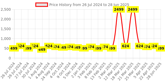 myntra.com Proplady Set of 3 Large Claw Clips proplady Price History Graph from 26 Jul 2024 to 28 Jun 2025