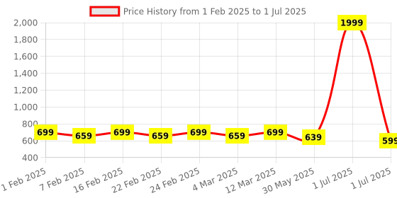 myntra.com Proplady Set of 3 Ponytail Holders proplady Price History Graph from 1 Feb 2025 to 1 Jul 2025