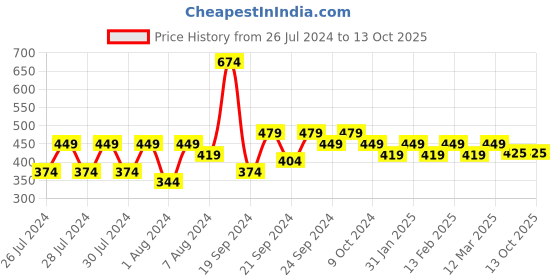myntra.com Proplady Set of 3 Printed Claw Clip proplady Price History Graph from 26 Jul 2024 to 12 Oct 2025