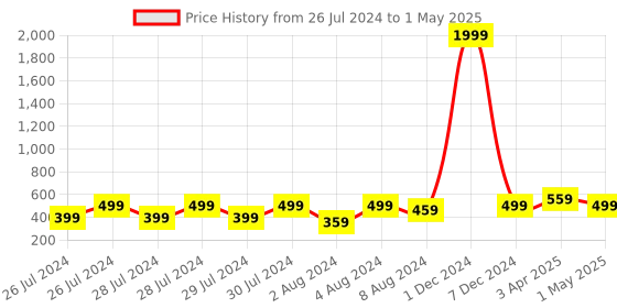 myntra.com Proplady Set of 3 Printed Ponytail Holders proplady Price History Graph from 26 Jul 2024 to 1 May 2025