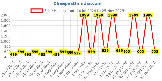 myntra.com Proplady Set of 4 Embellished Alligator Hair Clip proplady Price History Graph from 26 Jul 2024 to 25 Nov 2025