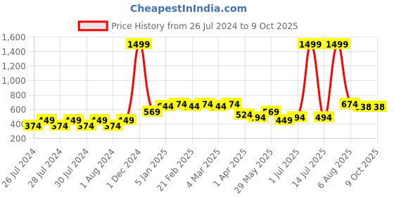 myntra.com Proplady Set Of 4 Satin Scrunchy Ponytail Holders proplady Price History Graph from 26 Jul 2024 to 9 Oct 2025